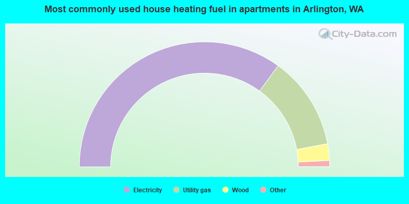 Most commonly used house heating fuel in apartments in Arlington, WA