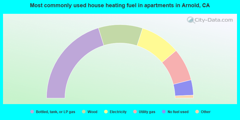 Most commonly used house heating fuel in apartments in Arnold, CA
