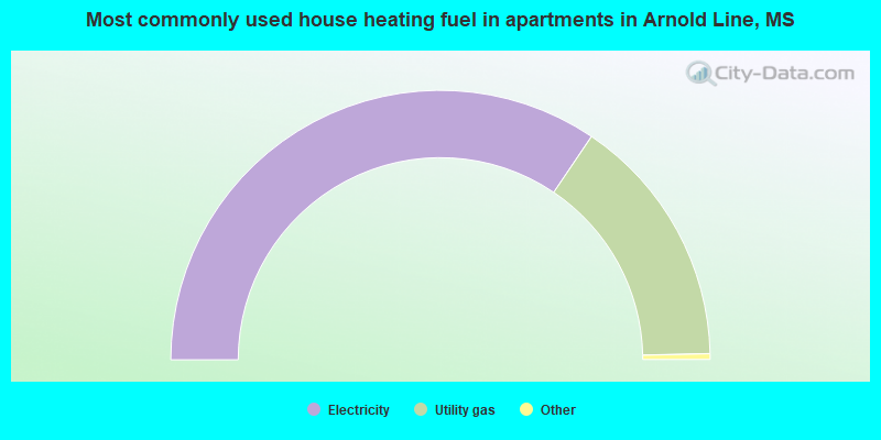 Most commonly used house heating fuel in apartments in Arnold Line, MS