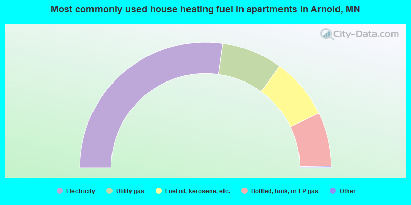 Most commonly used house heating fuel in apartments in Arnold, MN
