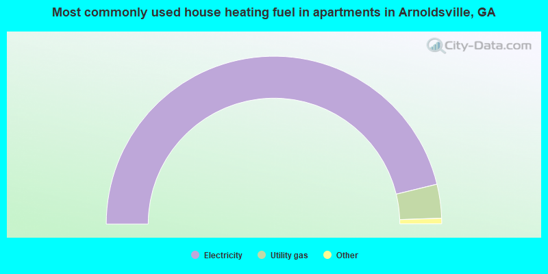 Most commonly used house heating fuel in apartments in Arnoldsville, GA