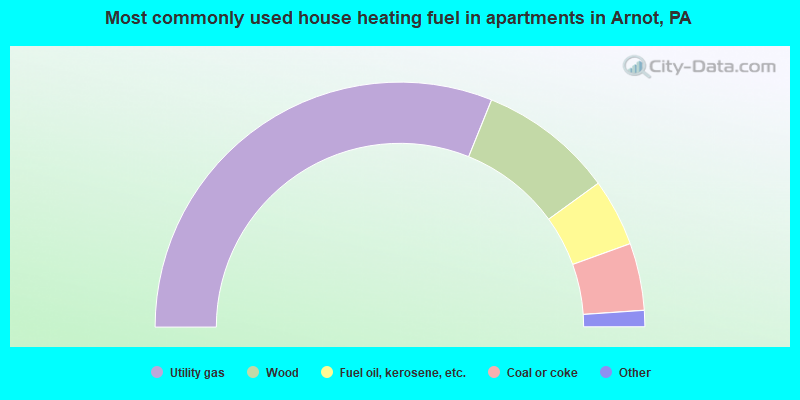 Most commonly used house heating fuel in apartments in Arnot, PA