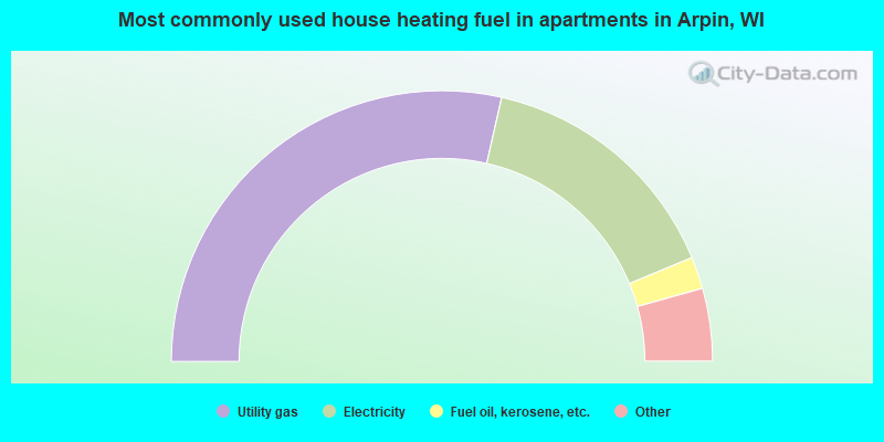 Most commonly used house heating fuel in apartments in Arpin, WI