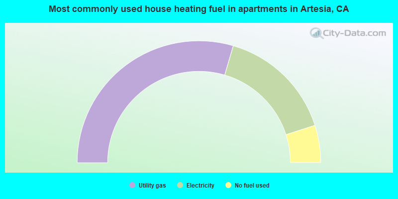 Most commonly used house heating fuel in apartments in Artesia, CA