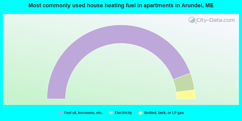 Most commonly used house heating fuel in apartments in Arundel, ME