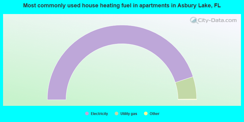 Most commonly used house heating fuel in apartments in Asbury Lake, FL