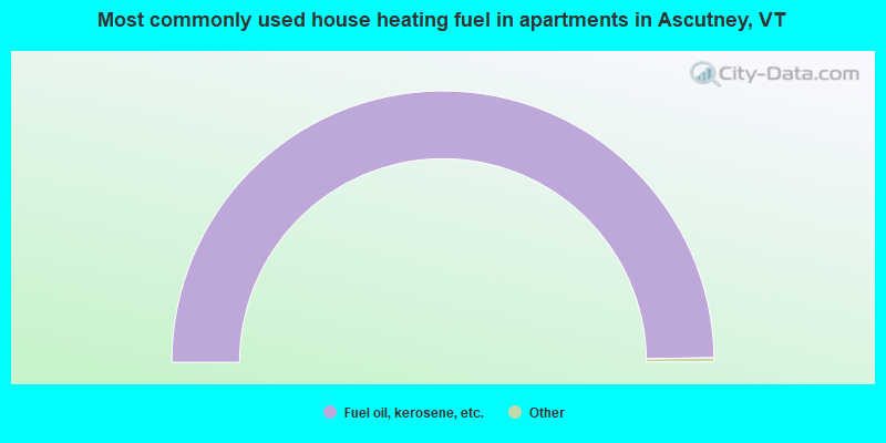 Most commonly used house heating fuel in apartments in Ascutney, VT