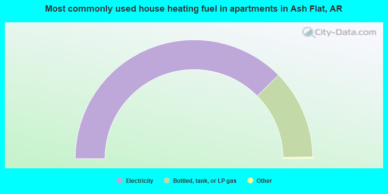 Most commonly used house heating fuel in apartments in Ash Flat, AR