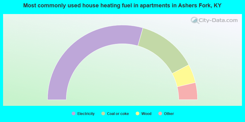 Most commonly used house heating fuel in apartments in Ashers Fork, KY