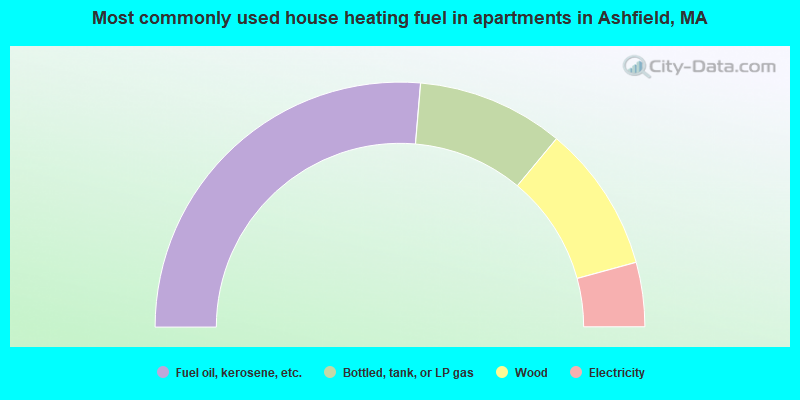 Most commonly used house heating fuel in apartments in Ashfield, MA