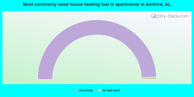 Most commonly used house heating fuel in apartments in Ashford, AL