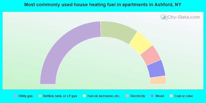 Most commonly used house heating fuel in apartments in Ashford, NY