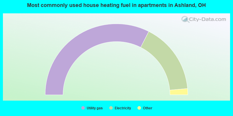 Most commonly used house heating fuel in apartments in Ashland, OH