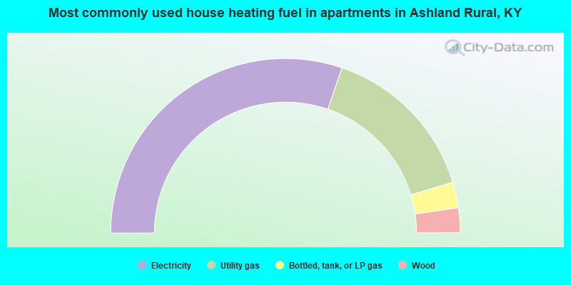 Most commonly used house heating fuel in apartments in Ashland Rural, KY