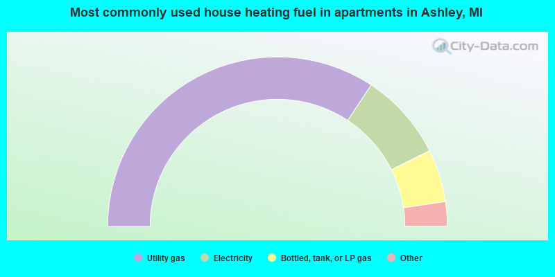 Most commonly used house heating fuel in apartments in Ashley, MI