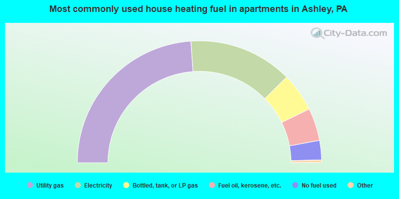 Most commonly used house heating fuel in apartments in Ashley, PA