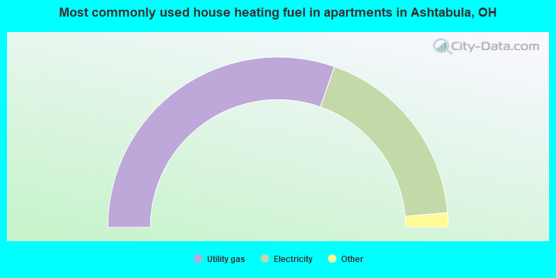 Most commonly used house heating fuel in apartments in Ashtabula, OH