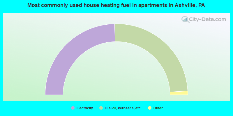 Most commonly used house heating fuel in apartments in Ashville, PA