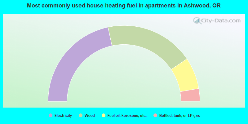 Most commonly used house heating fuel in apartments in Ashwood, OR
