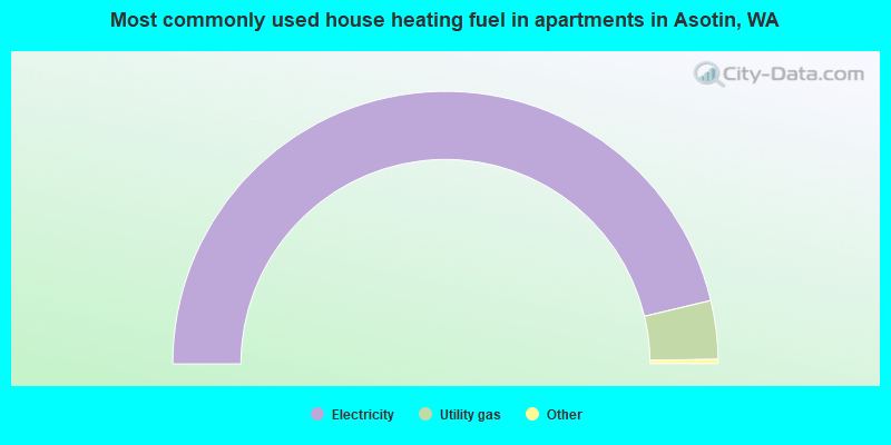 Most commonly used house heating fuel in apartments in Asotin, WA