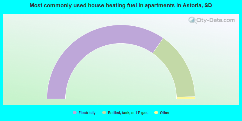 Most commonly used house heating fuel in apartments in Astoria, SD