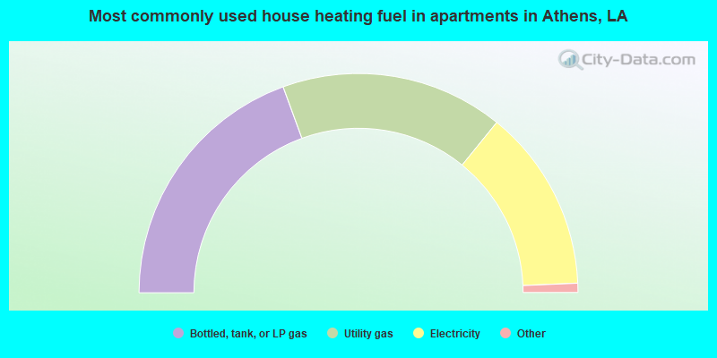 Most commonly used house heating fuel in apartments in Athens, LA