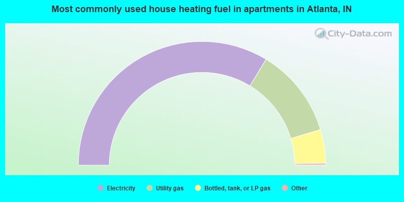Most commonly used house heating fuel in apartments in Atlanta, IN