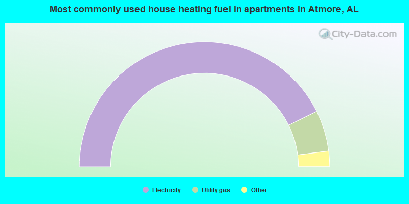 Most commonly used house heating fuel in apartments in Atmore, AL