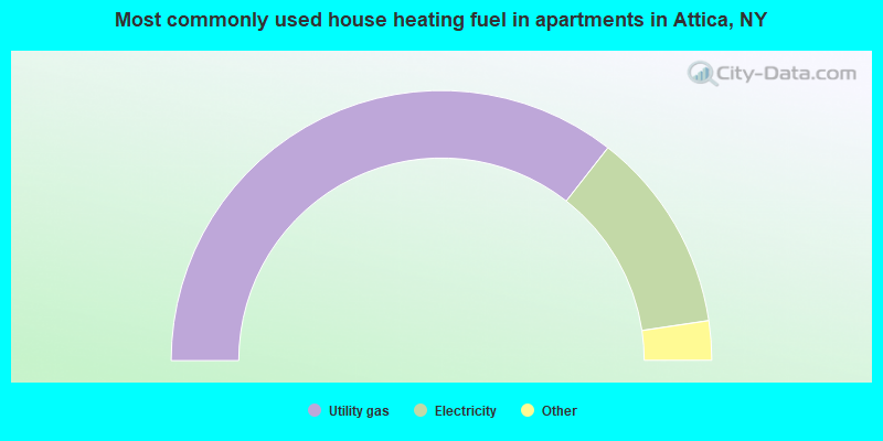 Most commonly used house heating fuel in apartments in Attica, NY