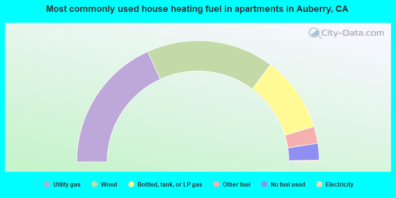 Most commonly used house heating fuel in apartments in Auberry, CA