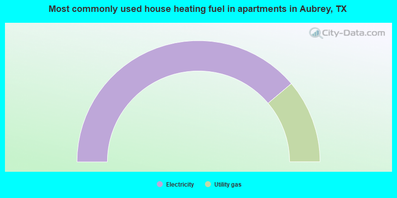Most commonly used house heating fuel in apartments in Aubrey, TX