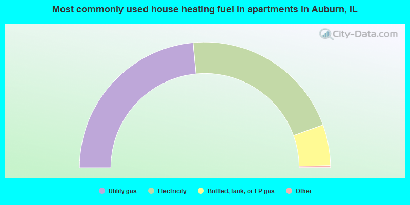 Most commonly used house heating fuel in apartments in Auburn, IL