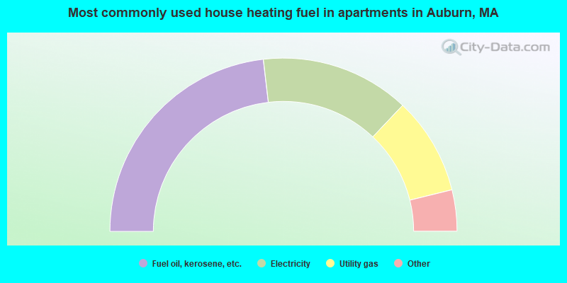 Most commonly used house heating fuel in apartments in Auburn, MA