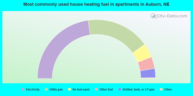 Most commonly used house heating fuel in apartments in Auburn, NE