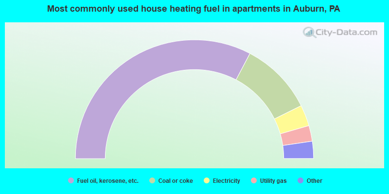 Most commonly used house heating fuel in apartments in Auburn, PA