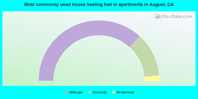 Most commonly used house heating fuel in apartments in August, CA