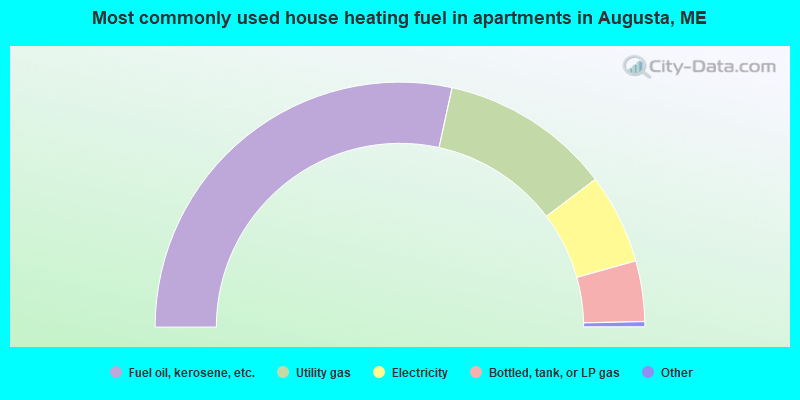 Most commonly used house heating fuel in apartments in Augusta, ME