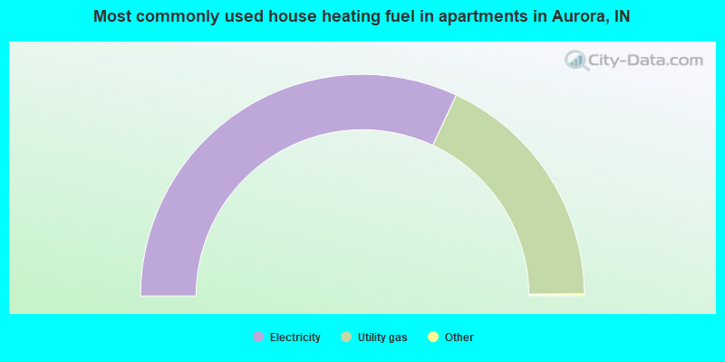 Most commonly used house heating fuel in apartments in Aurora, IN