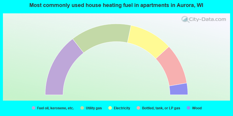 Most commonly used house heating fuel in apartments in Aurora, WI
