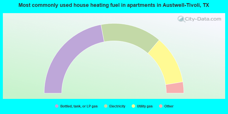 Most commonly used house heating fuel in apartments in Austwell-Tivoli, TX