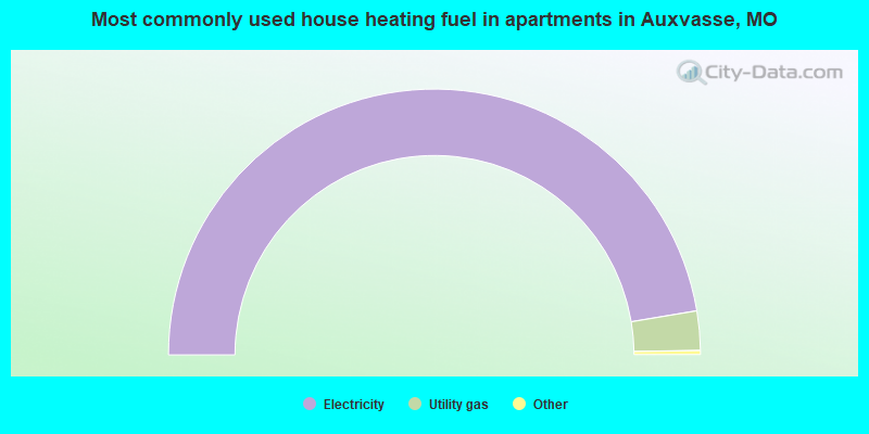 Most commonly used house heating fuel in apartments in Auxvasse, MO