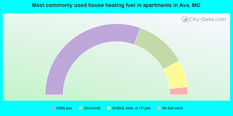 Most commonly used house heating fuel in apartments in Ava, MO