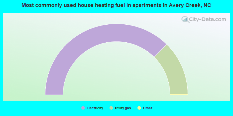 Most commonly used house heating fuel in apartments in Avery Creek, NC