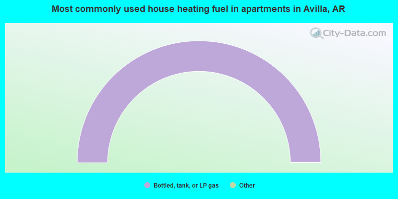 Most commonly used house heating fuel in apartments in Avilla, AR