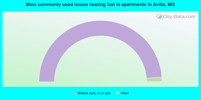 Most commonly used house heating fuel in apartments in Avilla, MO