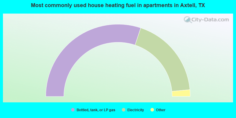 Most commonly used house heating fuel in apartments in Axtell, TX