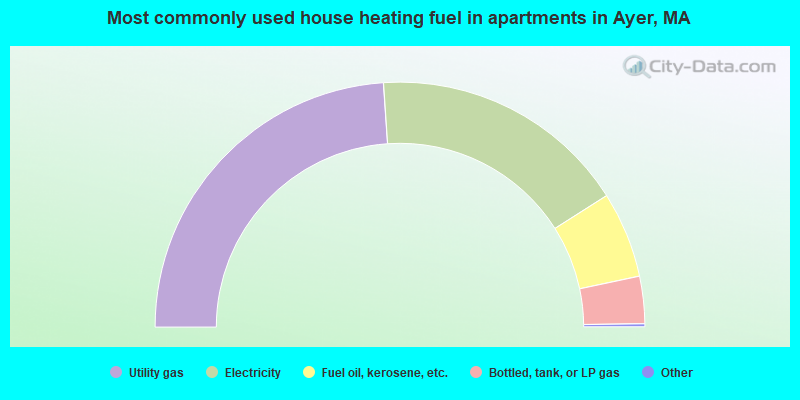 Most commonly used house heating fuel in apartments in Ayer, MA