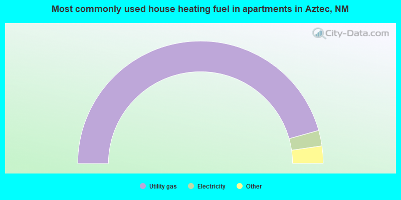 Most commonly used house heating fuel in apartments in Aztec, NM