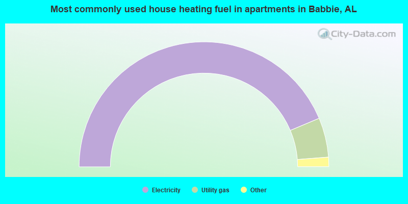 Most commonly used house heating fuel in apartments in Babbie, AL