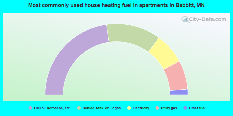 Most commonly used house heating fuel in apartments in Babbitt, MN